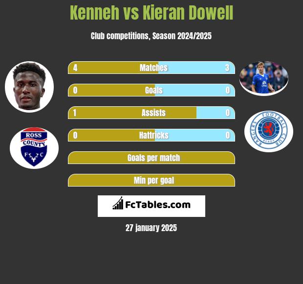 Kenneh vs Kieran Dowell h2h player stats