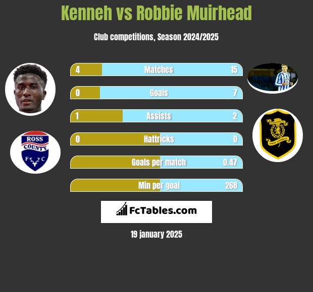 Kenneh vs Robbie Muirhead h2h player stats