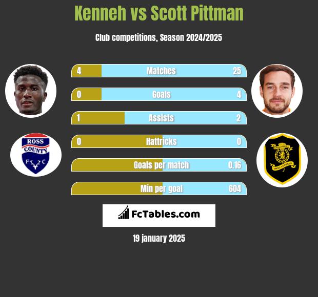 Kenneh vs Scott Pittman h2h player stats