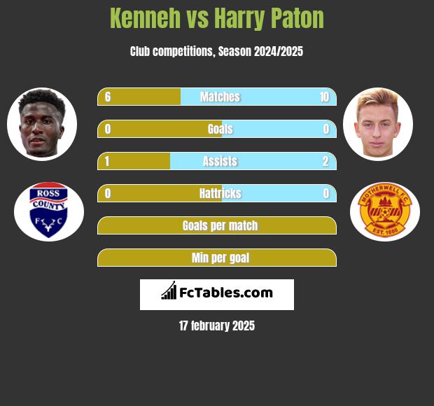 Kenneh vs Harry Paton h2h player stats