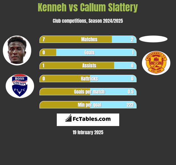 Kenneh vs Callum Slattery h2h player stats