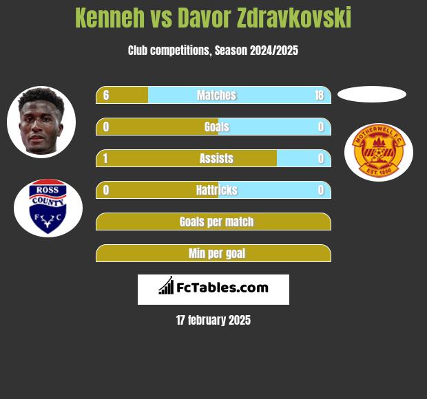 Kenneh vs Davor Zdravkovski h2h player stats