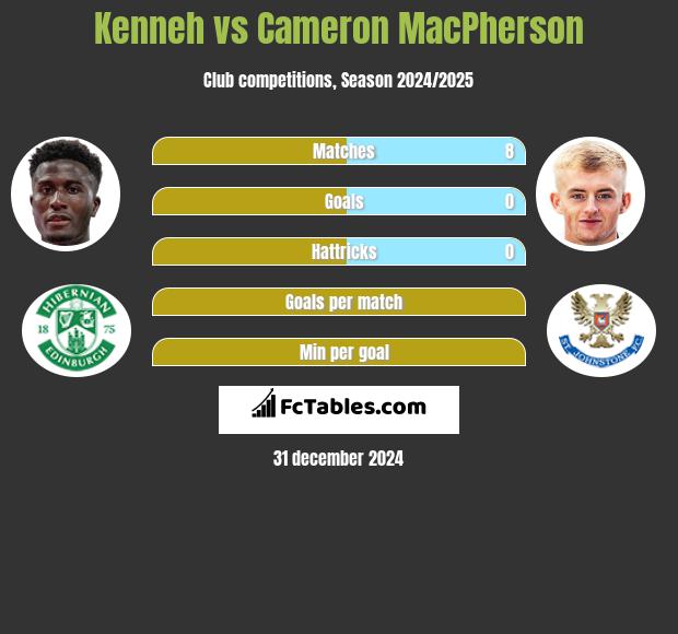 Kenneh vs Cameron MacPherson h2h player stats