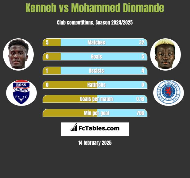 Kenneh vs Mohammed Diomande h2h player stats