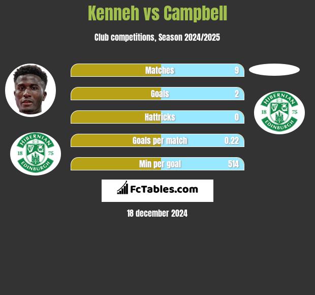 Kenneh vs Campbell h2h player stats