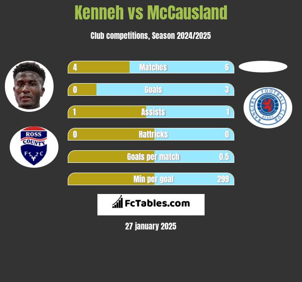 Kenneh vs McCausland h2h player stats