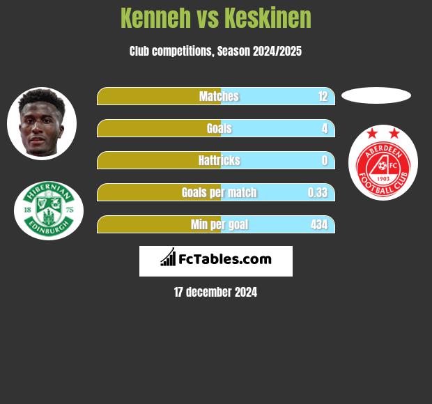 Kenneh vs Keskinen h2h player stats