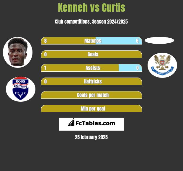 Kenneh vs Curtis h2h player stats