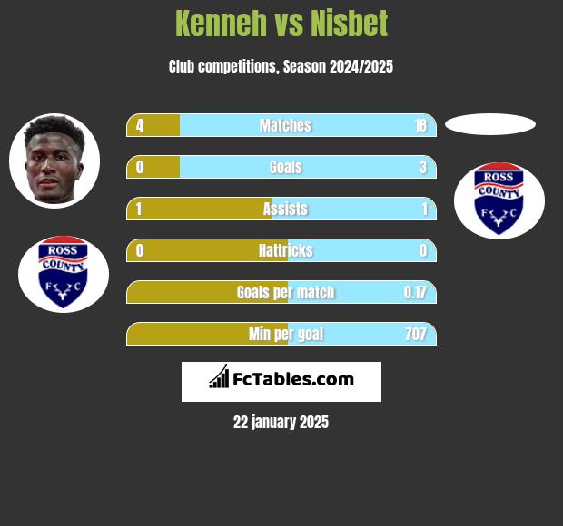 Kenneh vs Nisbet h2h player stats