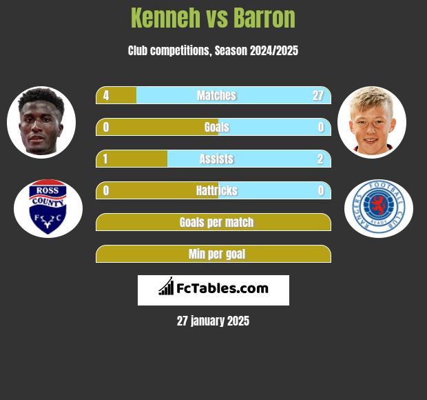 Kenneh vs Barron h2h player stats