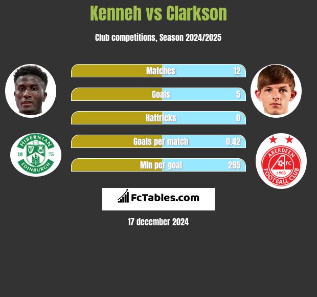 Kenneh vs Clarkson h2h player stats