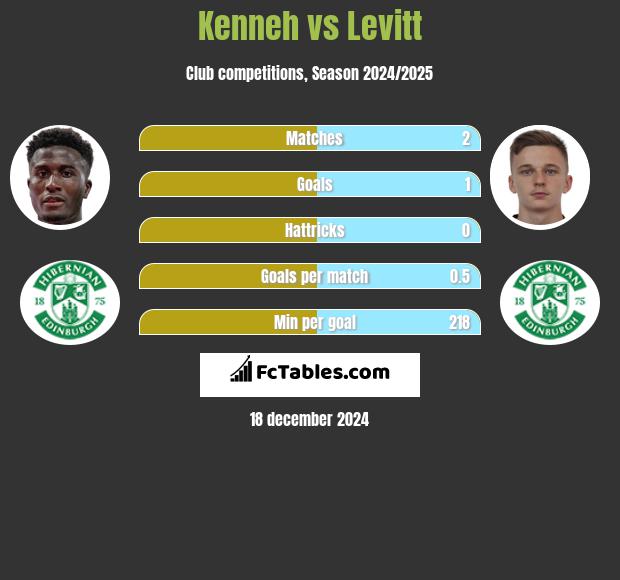 Kenneh vs Levitt h2h player stats