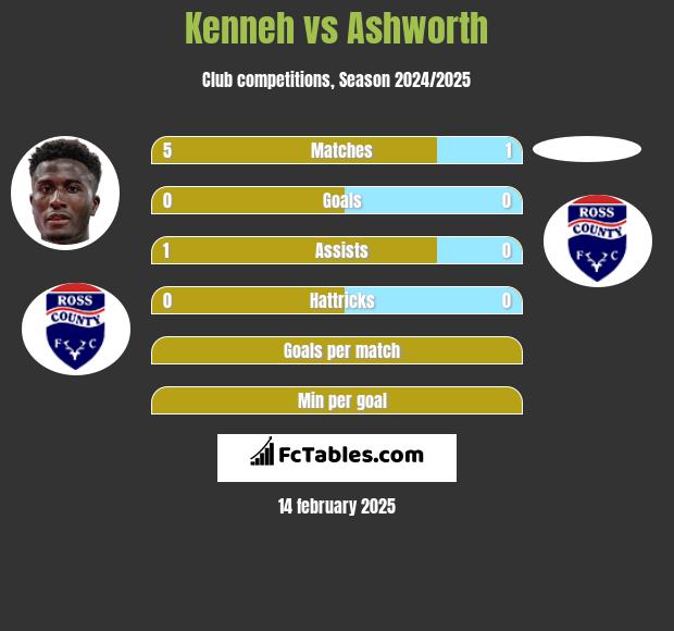 Kenneh vs Ashworth h2h player stats