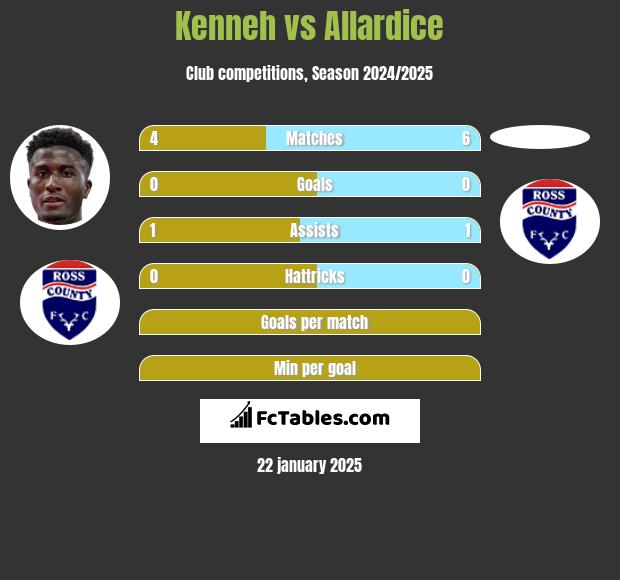 Kenneh vs Allardice h2h player stats