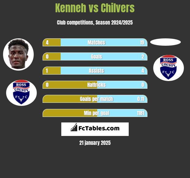 Kenneh vs Chilvers h2h player stats