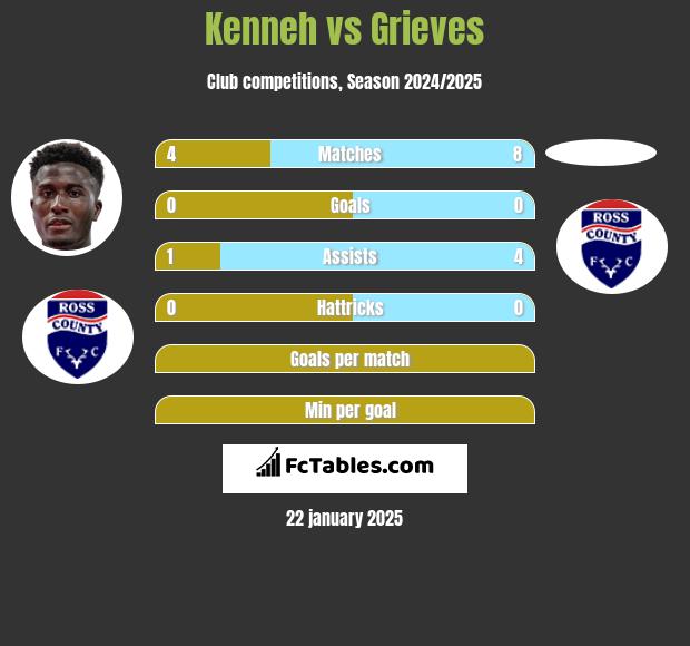 Kenneh vs Grieves h2h player stats