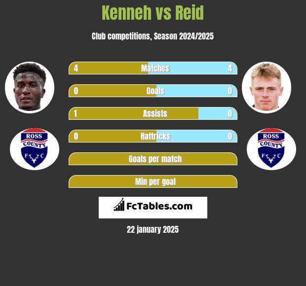 Kenneh vs Reid h2h player stats