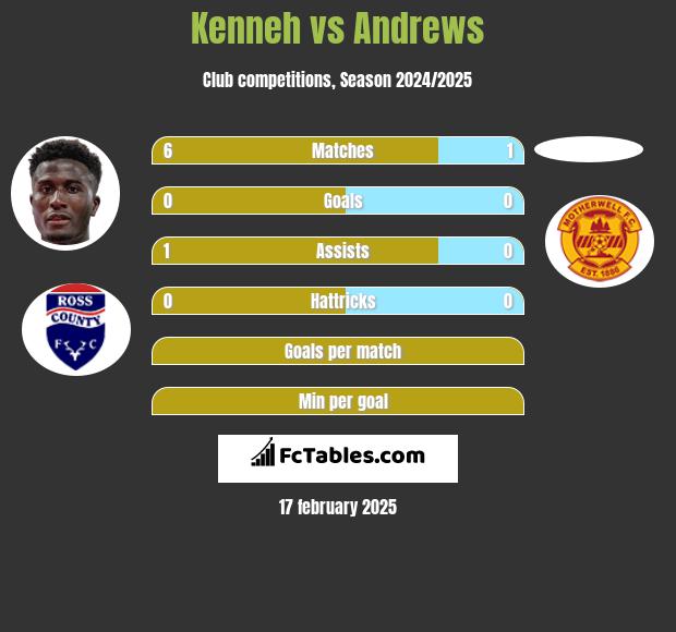 Kenneh vs Andrews h2h player stats