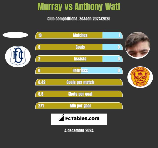 Murray vs Anthony Watt h2h player stats