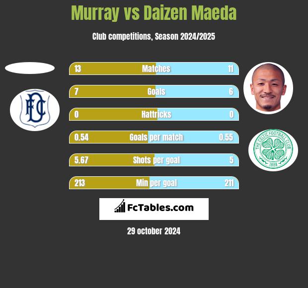 Murray vs Daizen Maeda h2h player stats