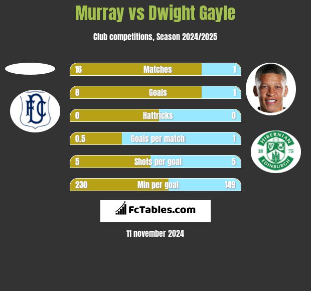 Murray vs Dwight Gayle h2h player stats