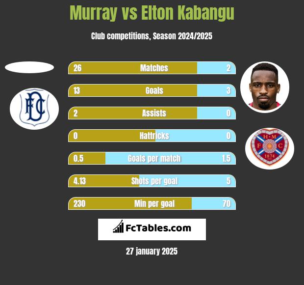 Murray vs Elton Kabangu h2h player stats