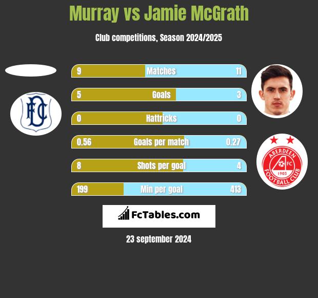 Murray vs Jamie McGrath h2h player stats