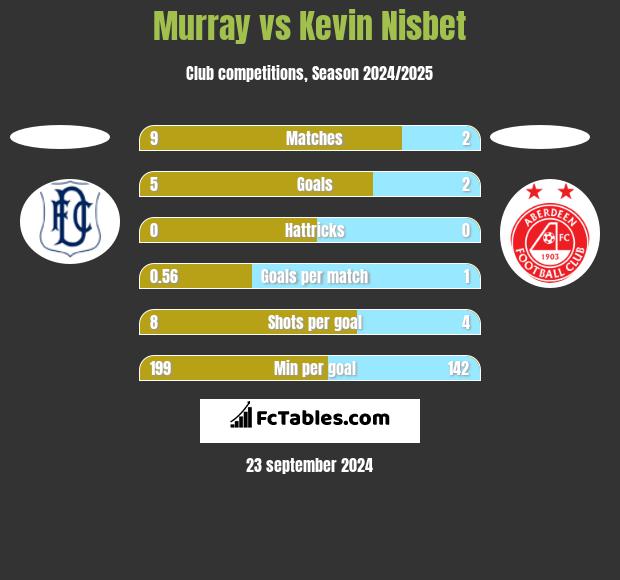 Murray vs Kevin Nisbet h2h player stats