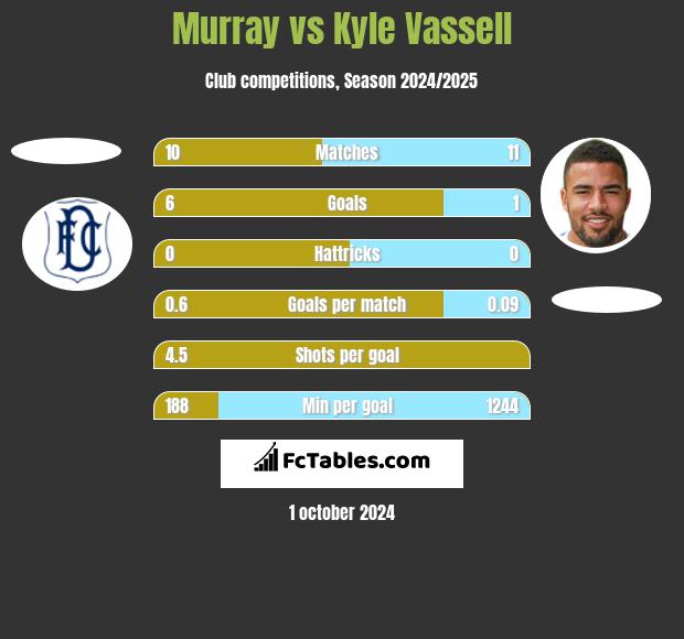 Murray vs Kyle Vassell h2h player stats