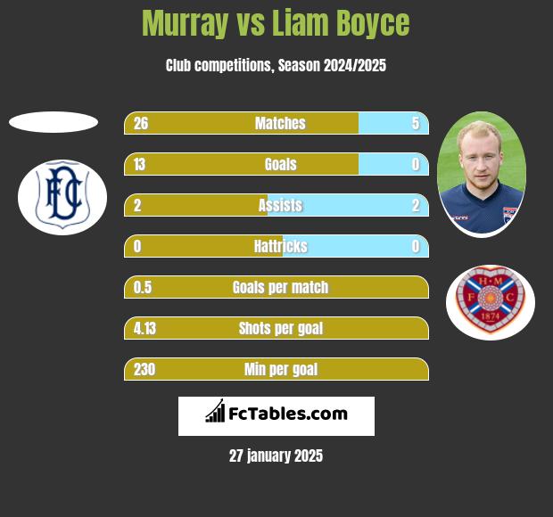 Murray vs Liam Boyce h2h player stats