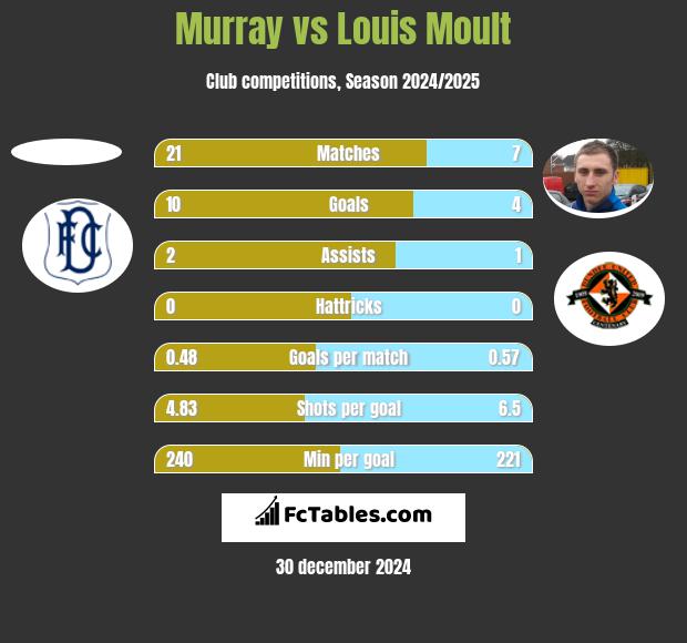 Murray vs Louis Moult h2h player stats