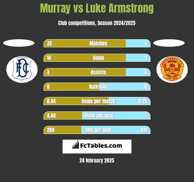 Murray vs Luke Armstrong h2h player stats