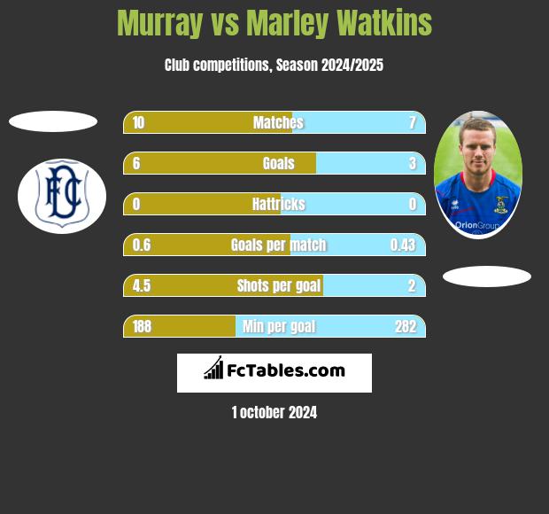 Murray vs Marley Watkins h2h player stats