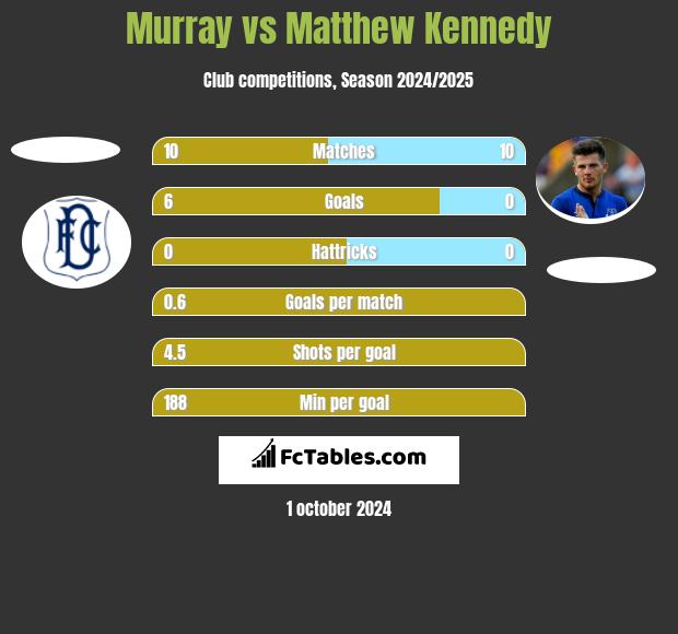 Murray vs Matthew Kennedy h2h player stats