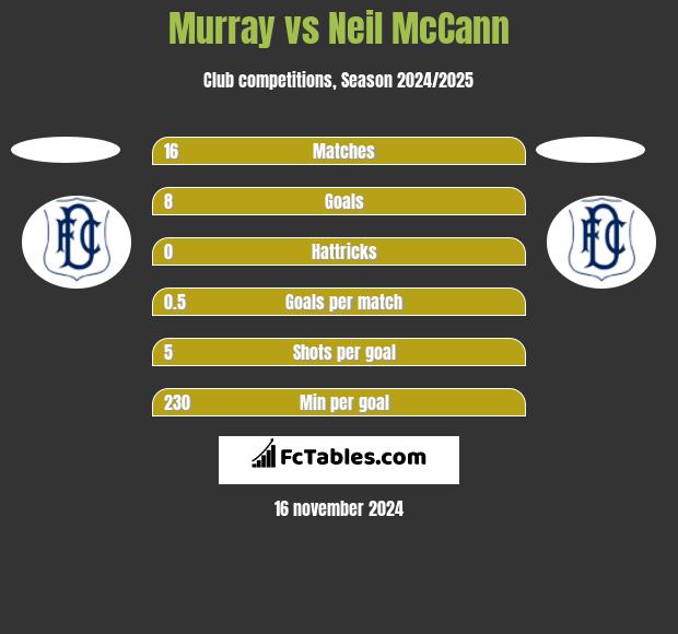 Murray vs Neil McCann h2h player stats