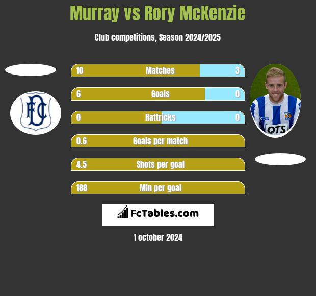 Murray vs Rory McKenzie h2h player stats