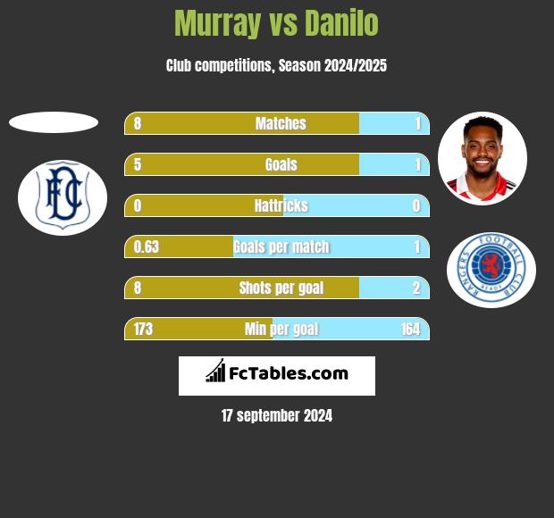 Murray vs Danilo h2h player stats