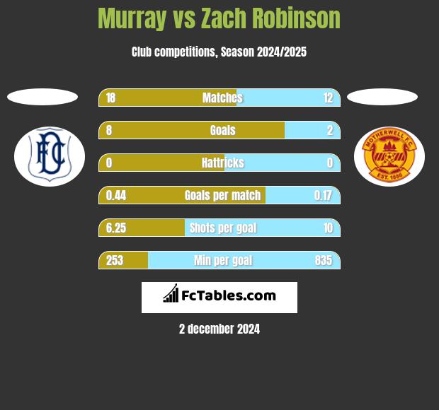 Murray vs Zach Robinson h2h player stats