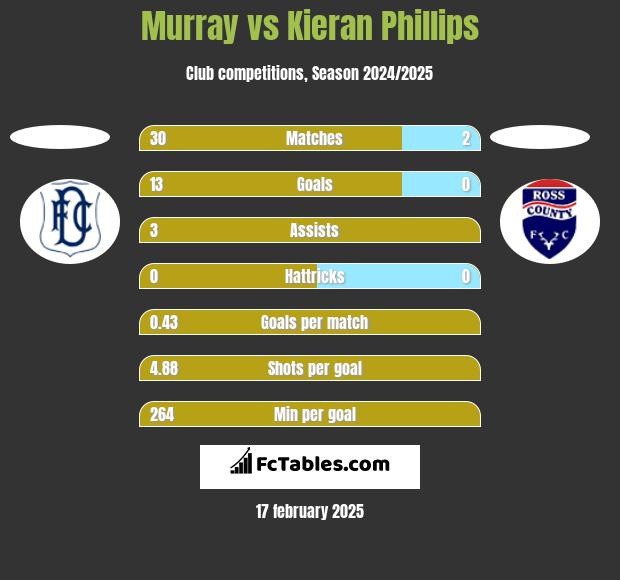 Murray vs Kieran Phillips h2h player stats