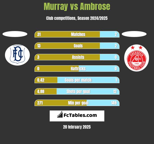 Murray vs Ambrose h2h player stats