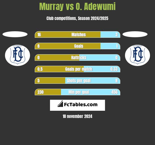 Murray vs O. Adewumi h2h player stats