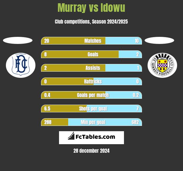 Murray vs Idowu h2h player stats