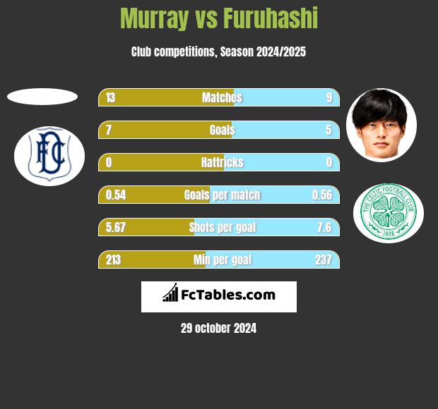 Murray vs Furuhashi h2h player stats