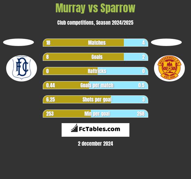 Murray vs Sparrow h2h player stats