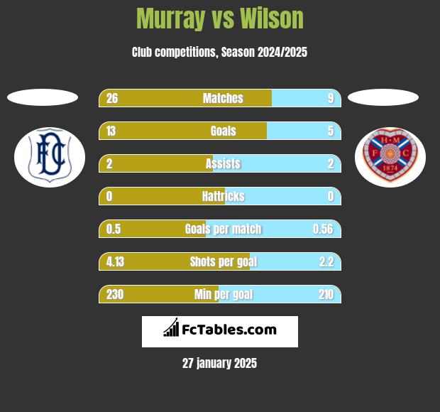 Murray vs Wilson h2h player stats