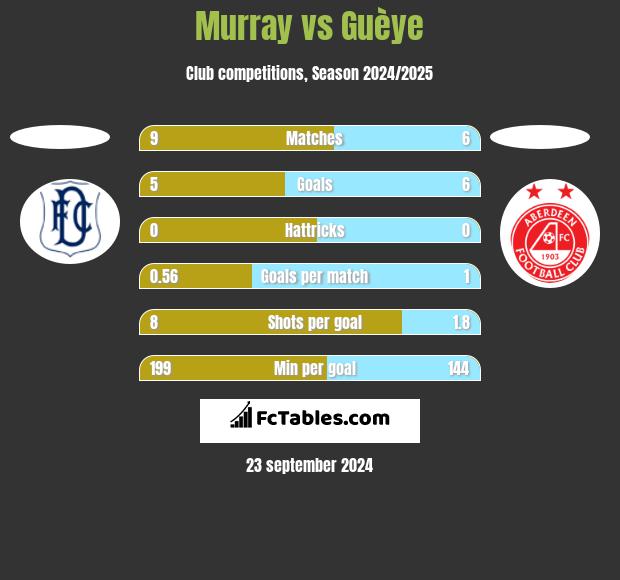 Murray vs Guèye h2h player stats