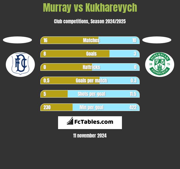 Murray vs Kukharevych h2h player stats