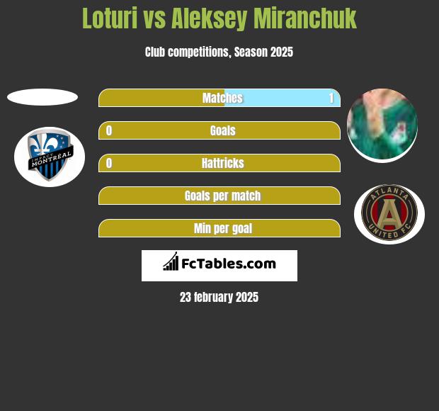 Loturi vs Aleksiej Miranczuk h2h player stats