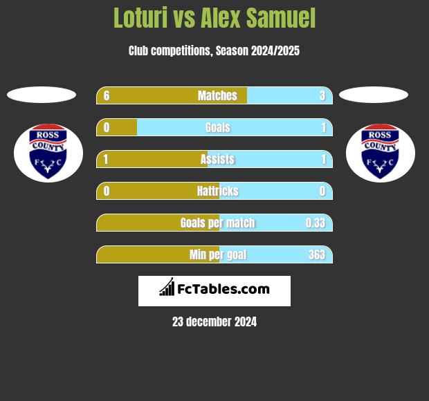 Loturi vs Alex Samuel h2h player stats