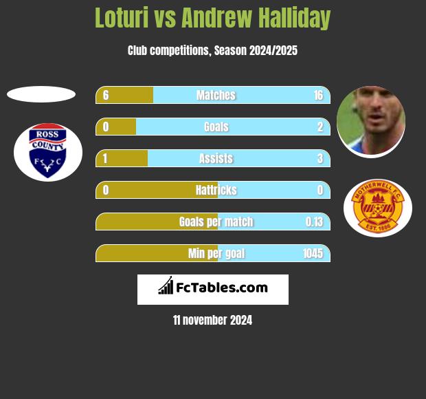 Loturi vs Andrew Halliday h2h player stats